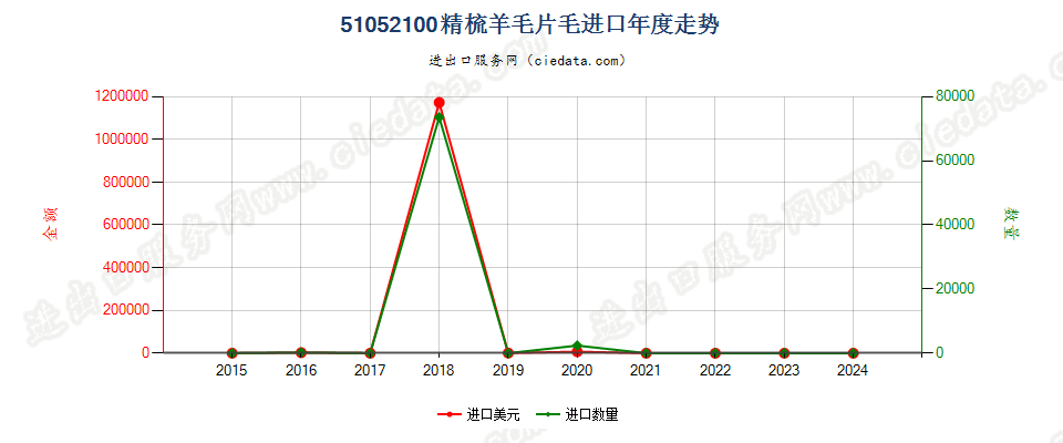 51052100精梳羊毛片毛进口年度走势图