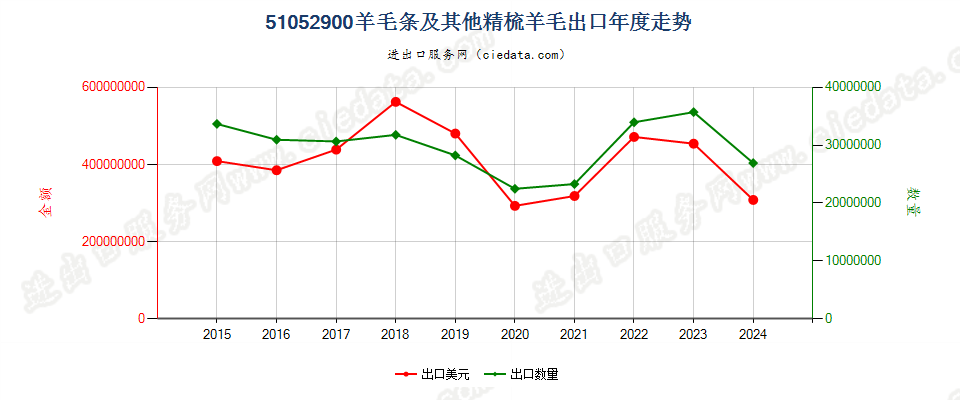 51052900羊毛条及其他精梳羊毛出口年度走势图