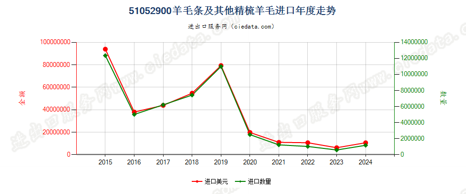 51052900羊毛条及其他精梳羊毛进口年度走势图