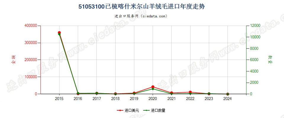 51053100已梳喀什米尔山羊绒毛进口年度走势图