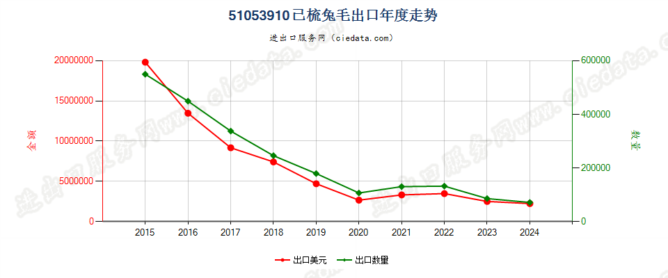 51053910已梳兔毛出口年度走势图