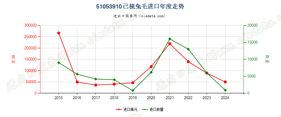 51053910已梳兔毛进口年度走势图