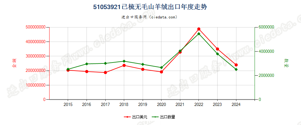 51053921已梳无毛山羊绒出口年度走势图