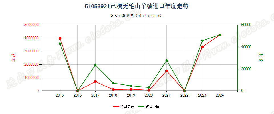 51053921已梳无毛山羊绒进口年度走势图