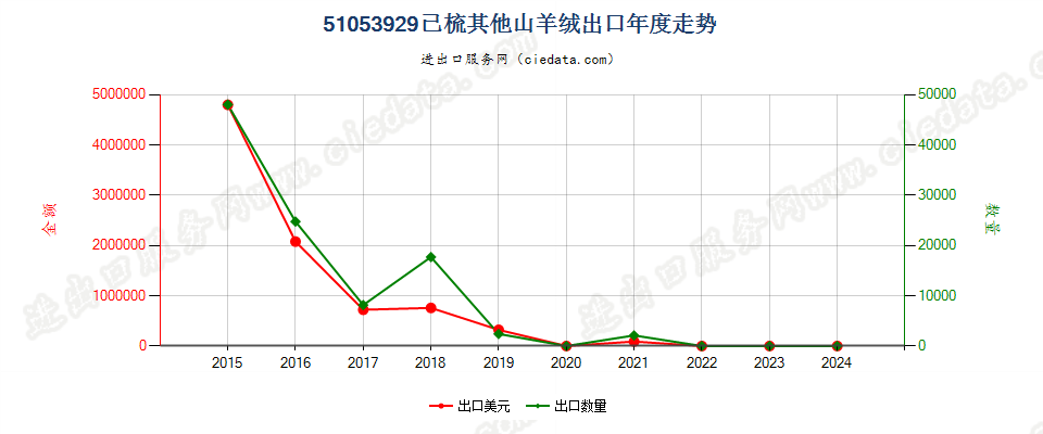 51053929已梳其他山羊绒出口年度走势图