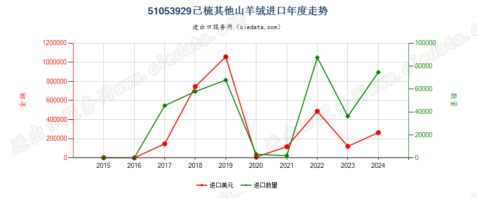 51053929已梳其他山羊绒进口年度走势图