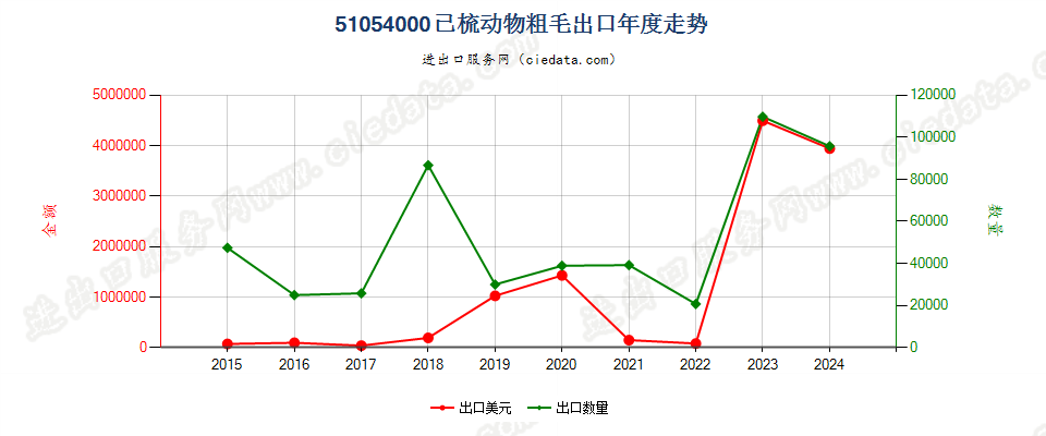 51054000已梳动物粗毛出口年度走势图