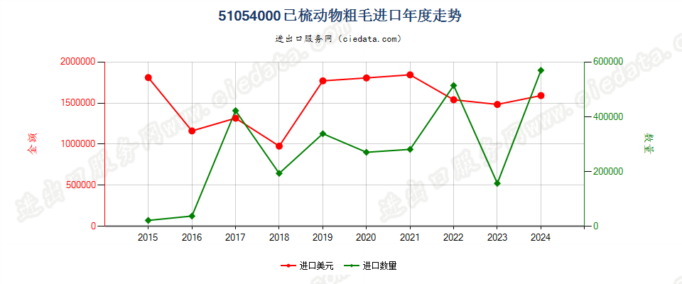 51054000已梳动物粗毛进口年度走势图