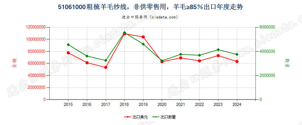 51061000粗梳羊毛纱线，非供零售用，羊毛≥85％出口年度走势图