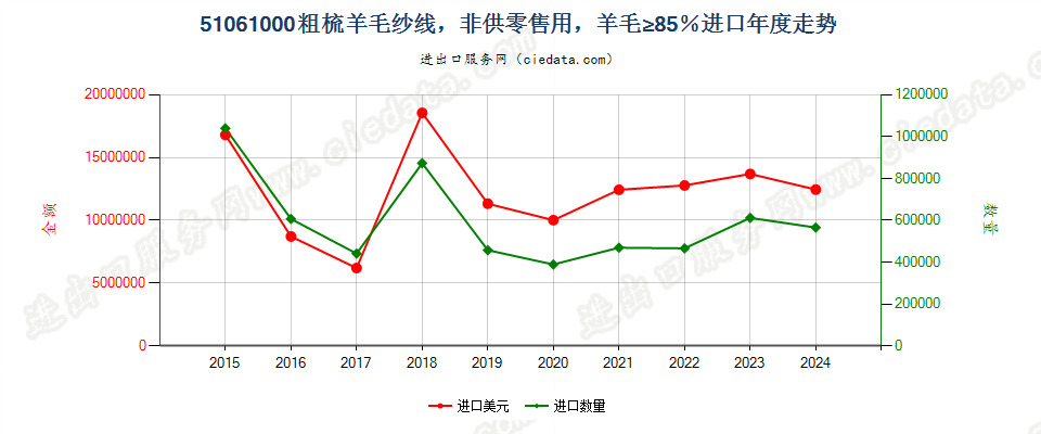 51061000粗梳羊毛纱线，非供零售用，羊毛≥85％进口年度走势图