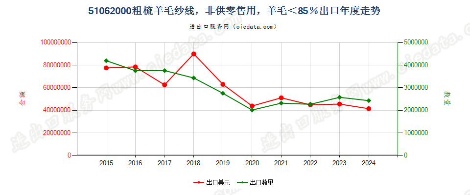 51062000粗梳羊毛纱线，非供零售用，羊毛＜85％出口年度走势图