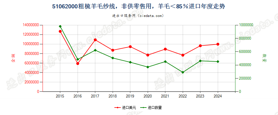 51062000粗梳羊毛纱线，非供零售用，羊毛＜85％进口年度走势图