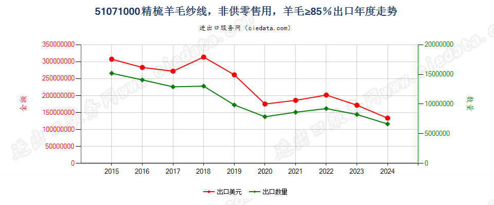 51071000精梳羊毛纱线，非供零售用，羊毛≥85％出口年度走势图