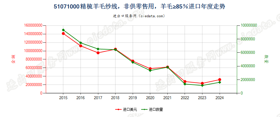 51071000精梳羊毛纱线，非供零售用，羊毛≥85％进口年度走势图