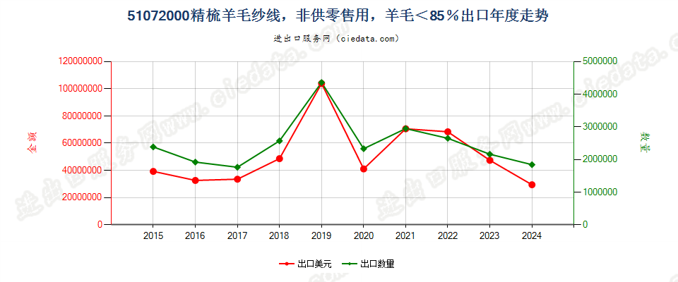 51072000精梳羊毛纱线，非供零售用，羊毛＜85％出口年度走势图