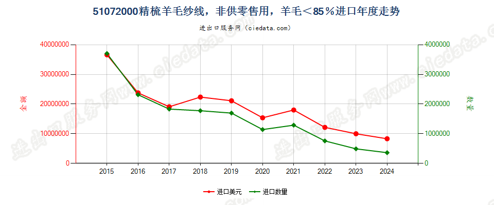 51072000精梳羊毛纱线，非供零售用，羊毛＜85％进口年度走势图