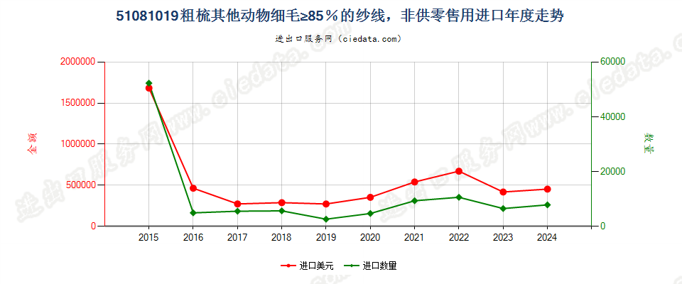 51081019粗梳其他动物细毛≥85％的纱线，非供零售用进口年度走势图