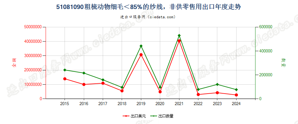 51081090粗梳动物细毛＜85%的纱线，非供零售用出口年度走势图