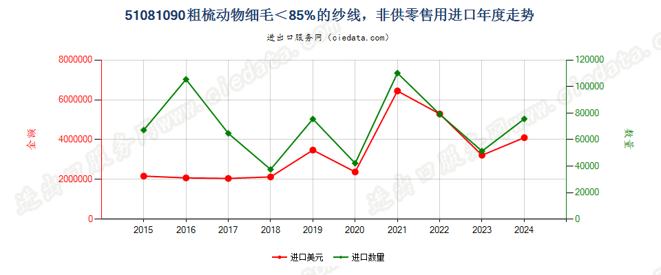 51081090粗梳动物细毛＜85%的纱线，非供零售用进口年度走势图