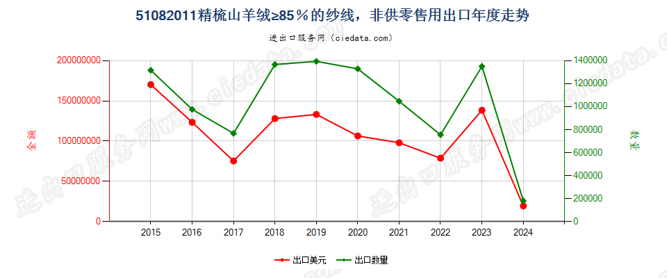 51082011精梳山羊绒≥85％的纱线，非供零售用出口年度走势图