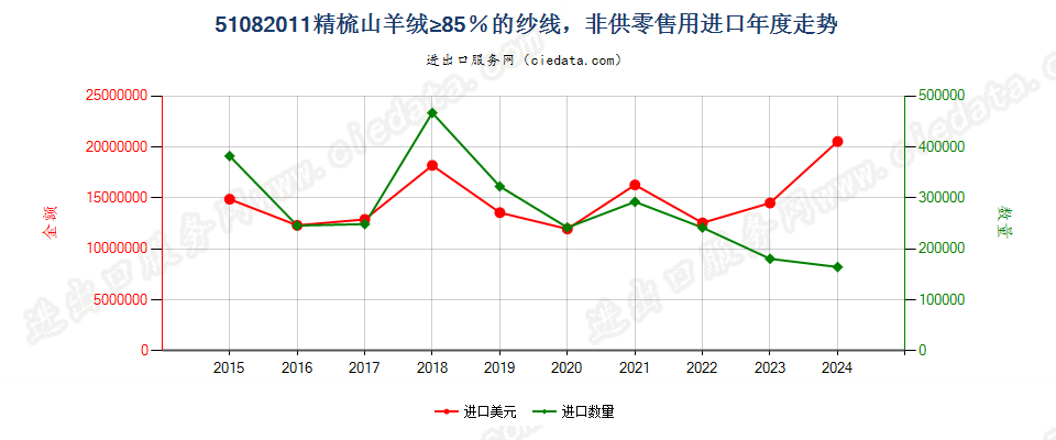 51082011精梳山羊绒≥85％的纱线，非供零售用进口年度走势图