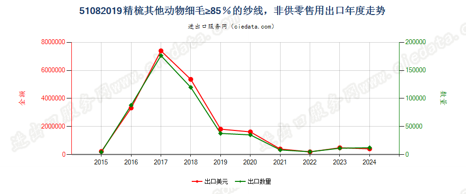 51082019精梳其他动物细毛≥85％的纱线，非供零售用出口年度走势图