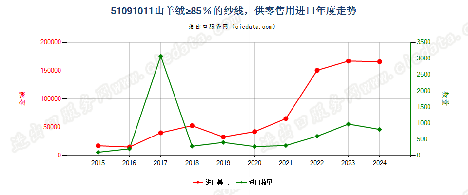 51091011山羊绒≥85％的纱线，供零售用进口年度走势图