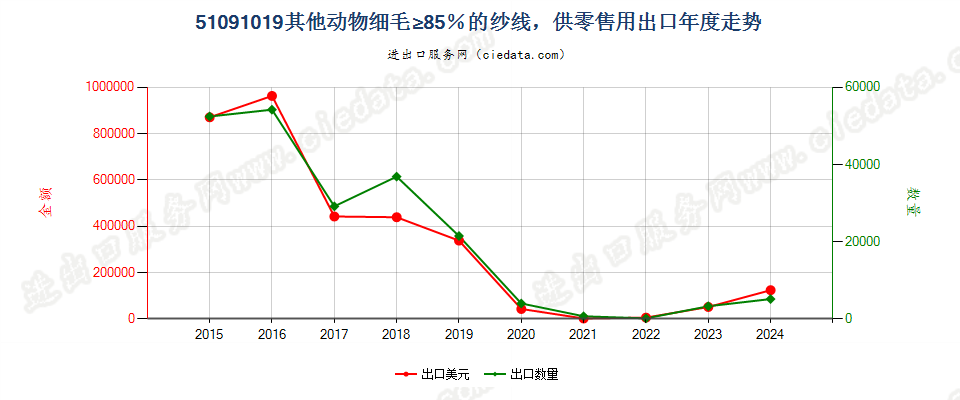 51091019其他动物细毛≥85％的纱线，供零售用出口年度走势图