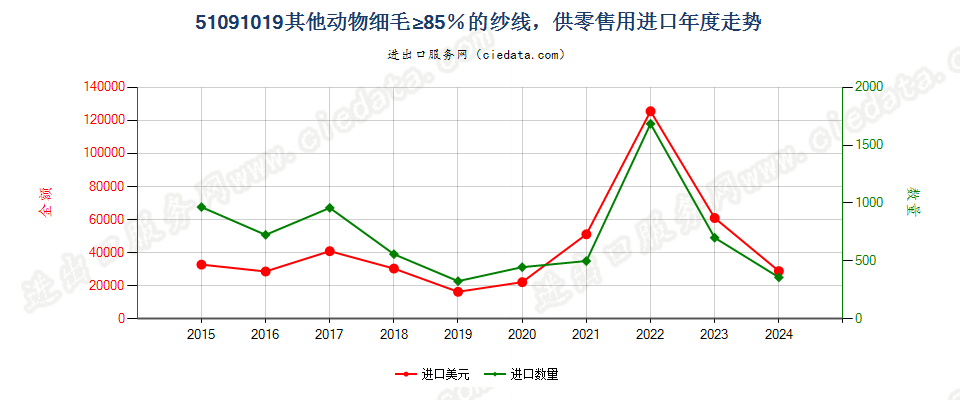 51091019其他动物细毛≥85％的纱线，供零售用进口年度走势图