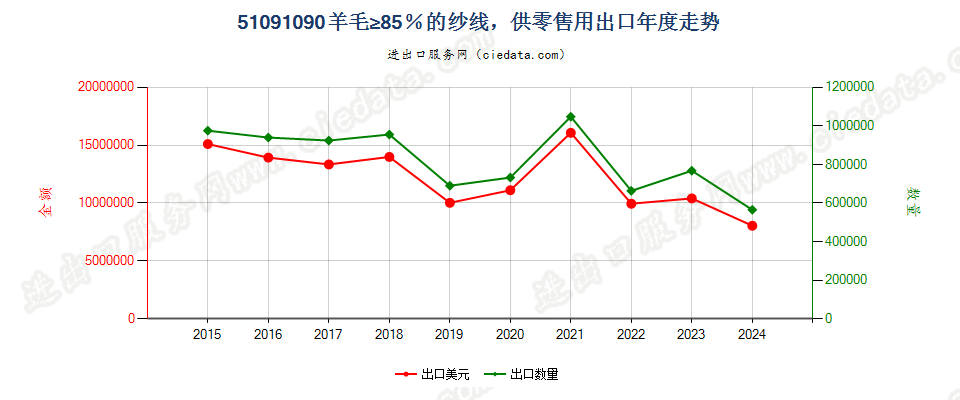 51091090羊毛≥85％的纱线，供零售用出口年度走势图