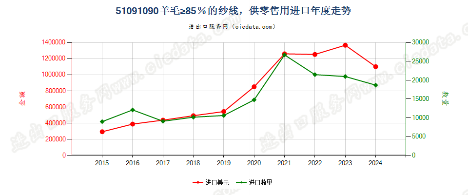 51091090羊毛≥85％的纱线，供零售用进口年度走势图