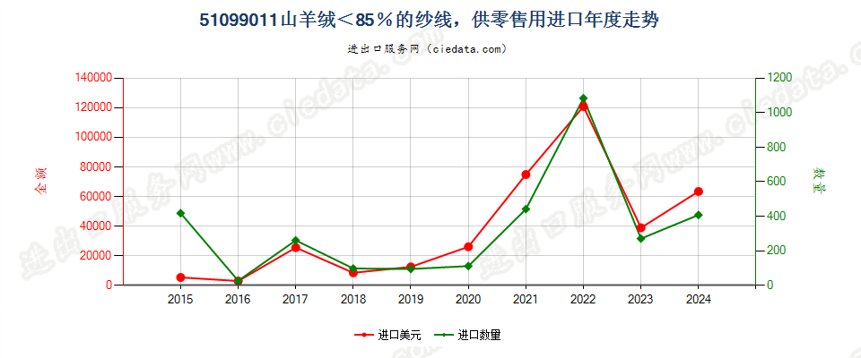 51099011山羊绒＜85％的纱线，供零售用进口年度走势图