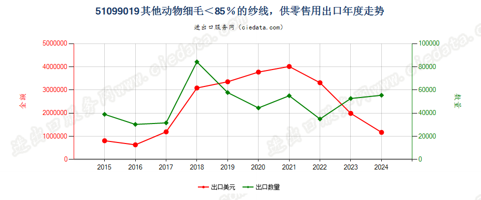 51099019其他动物细毛＜85％的纱线，供零售用出口年度走势图