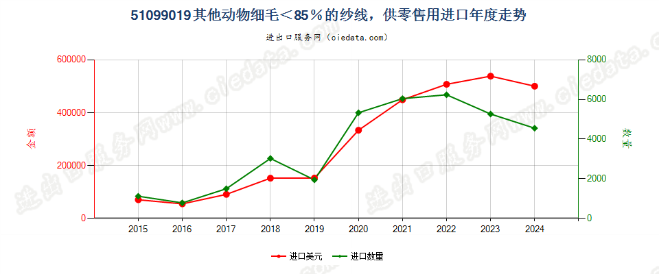 51099019其他动物细毛＜85％的纱线，供零售用进口年度走势图