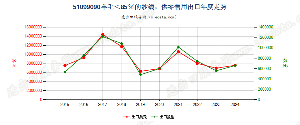 51099090羊毛＜85％的纱线，供零售用出口年度走势图