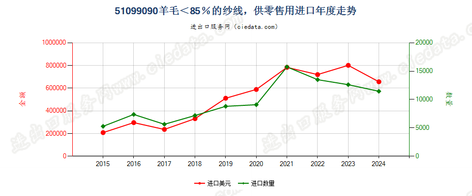 51099090羊毛＜85％的纱线，供零售用进口年度走势图