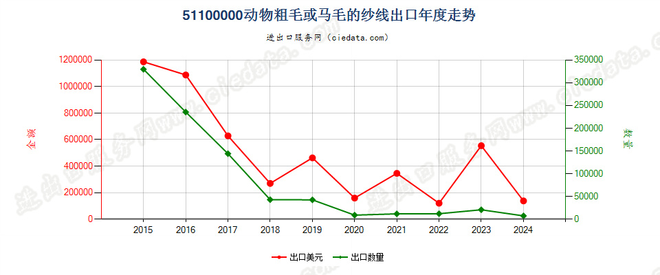 51100000动物粗毛或马毛的纱线出口年度走势图