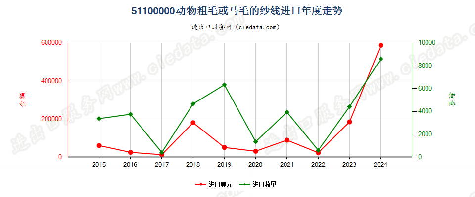 51100000动物粗毛或马毛的纱线进口年度走势图