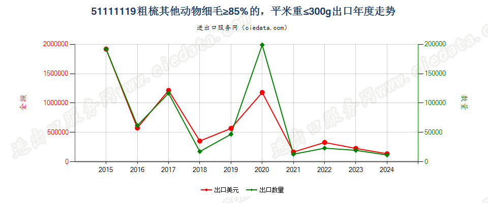 51111119粗梳其他动物细毛≥85%的，平米重≤300g出口年度走势图