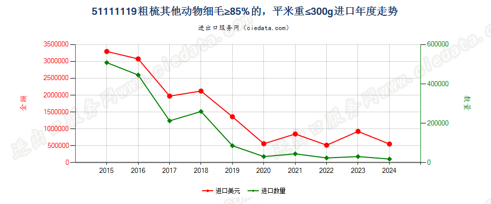 51111119粗梳其他动物细毛≥85%的，平米重≤300g进口年度走势图