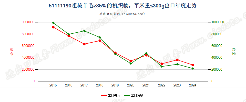 51111190粗梳羊毛≥85%的机织物，平米重≤300g出口年度走势图