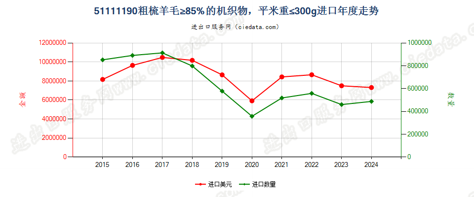 51111190粗梳羊毛≥85%的机织物，平米重≤300g进口年度走势图