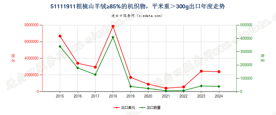 51111911粗梳山羊绒≥85%的机织物，平米重＞300g出口年度走势图