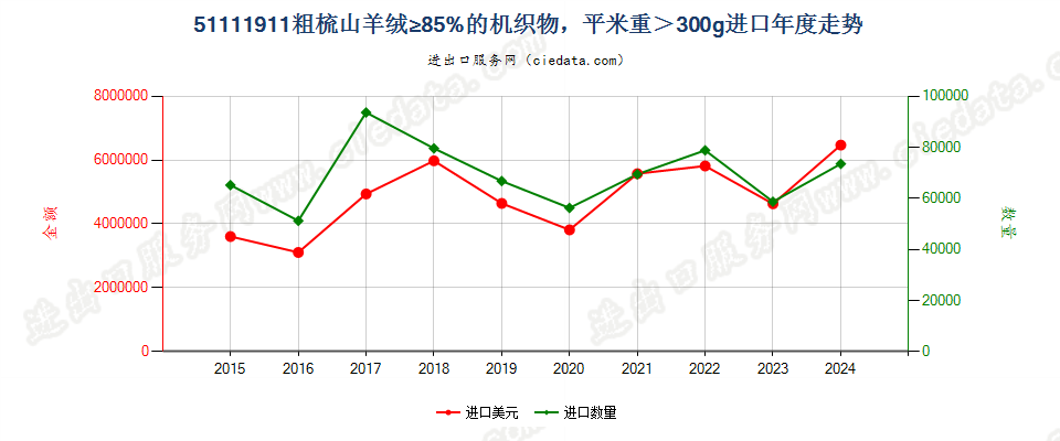 51111911粗梳山羊绒≥85%的机织物，平米重＞300g进口年度走势图