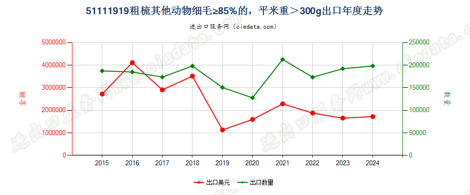 51111919粗梳其他动物细毛≥85%的，平米重＞300g出口年度走势图