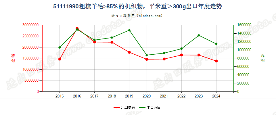 51111990粗梳羊毛≥85%的机织物，平米重＞300g出口年度走势图