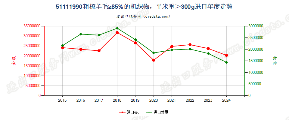 51111990粗梳羊毛≥85%的机织物，平米重＞300g进口年度走势图