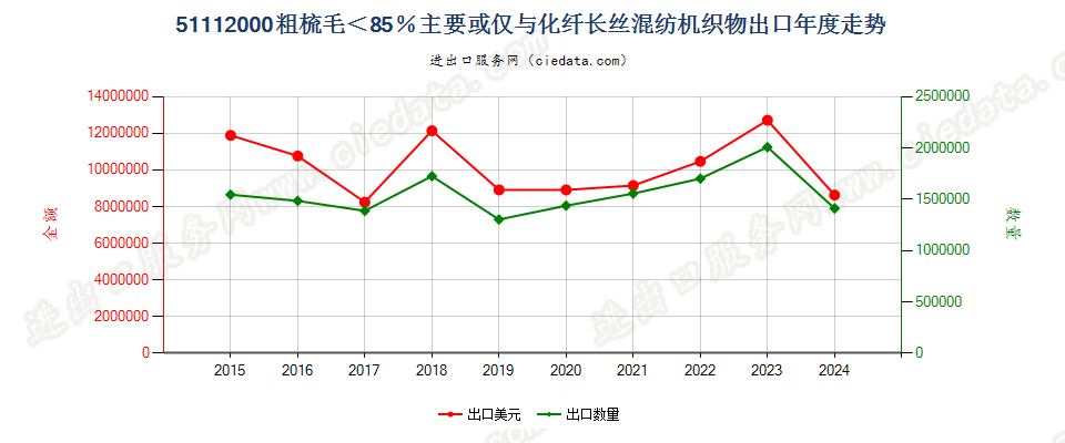 51112000粗梳毛＜85％主要或仅与化纤长丝混纺机织物出口年度走势图