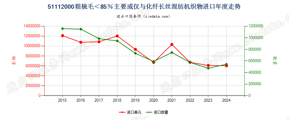 51112000粗梳毛＜85％主要或仅与化纤长丝混纺机织物进口年度走势图