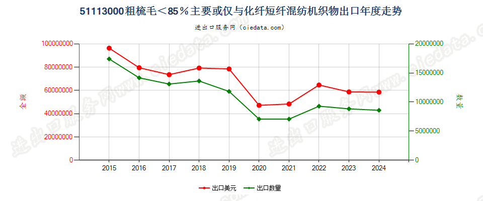 51113000粗梳毛＜85％主要或仅与化纤短纤混纺机织物出口年度走势图